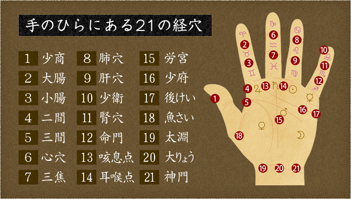 手のひらにある２１の経穴　１少商　２大腸　３小腸　４二間　５三間　６心穴　７三焦　８肺穴　９肝穴　10少衛　11腎穴　12命門　13咳息点　14耳喉点　15労宮　16少府　17後けい　18魚さい　19太淵　20大りょう　21神門