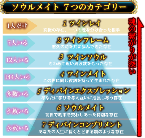 ソウルメイト 7つのカテゴリー 1人だけ 1 ツインレイ 究極の存在、一つの魂を分け合った相手 7人いる 2 ツインフレーム 悠久の時を共に歩んできた存在 12人いる 3 ツインソウル きわめて近い周波数をもった存在 144人いる 4 ツインメイト この世に同じ役割を持って生まれた存在 多数いる 5 ディバインエクスプレッション あなたに学びを与え互いに成長しあう存在 多数いる 6 ソウルメイト 前世で約束を交わしあった特別な存在 多数いる 7 ディバインコンプリメント あなたの人生に長くとどまる鏡のような存在